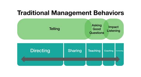 Traditional Management Process Results Lean Leadership Development