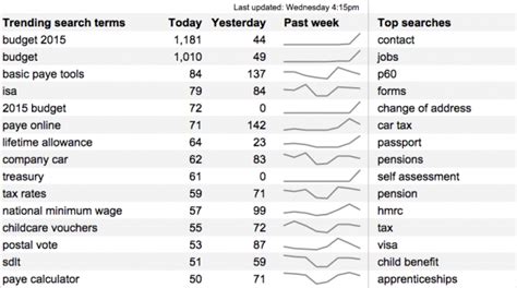 New Tool To See Trending Searches Inside Govuk