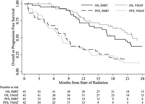 intensity modulated radiation therapy versus volumetric arc radiation therapy in the treatment