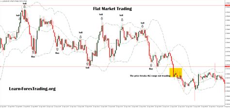 Flat Market Trading