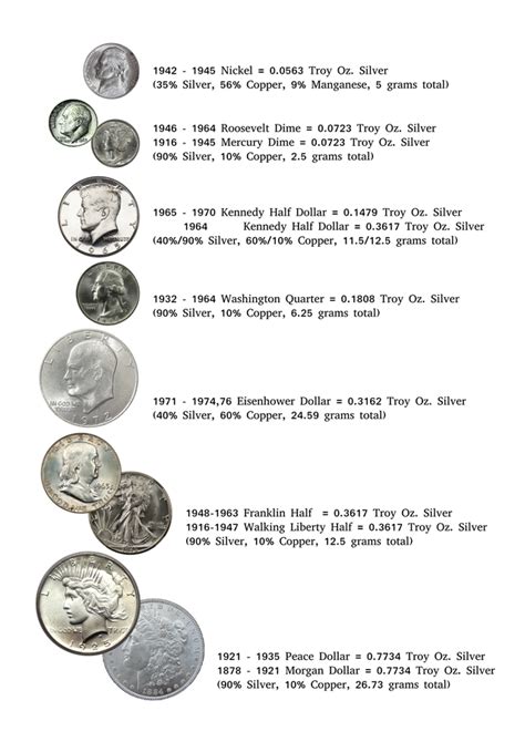 Weight And Silver Content Of Common Us Coins 300 Dpi Printable Chart Rpreppers