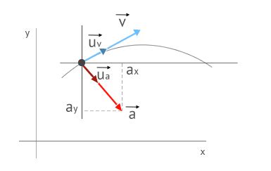 Instantaneous Acceleration