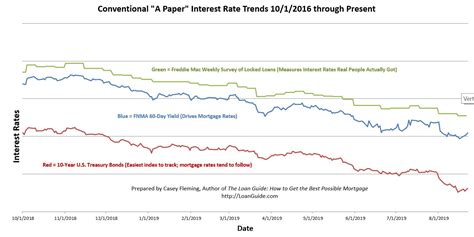 What are the current mortgage rates today? mortgage rates today