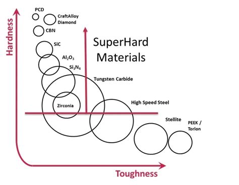 Superhard Materials Harnessing The Hardest Materials On Earth To
