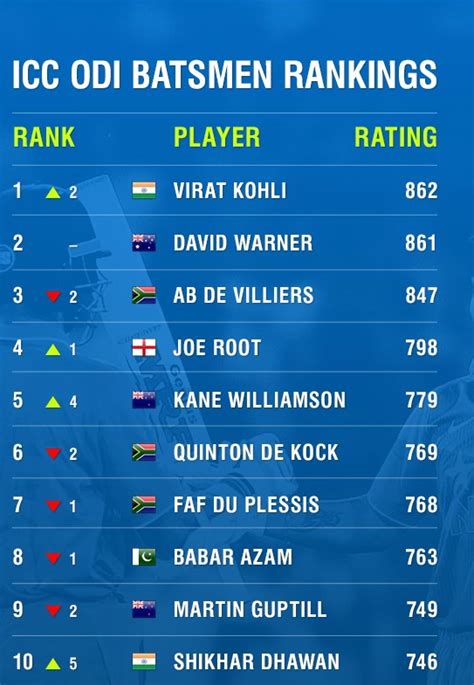 List Of Top 10 Odi Batsman As On June 2017 The Cricket Blog