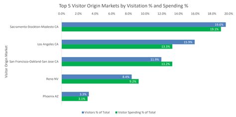 Tourism Matters Visitor Background Carson Valley Nevada Genoa