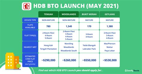 Hdb bto launch august 2021 (mature estates). Which HDB BTO Launch in May 2021 Should You Apply For?