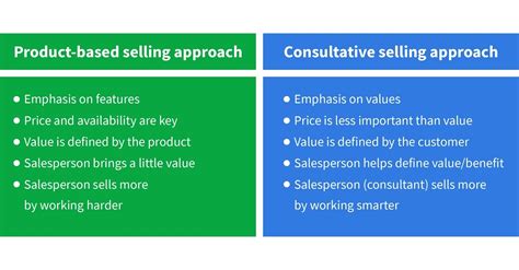 Consultative Selling And Sales Definition Approach And Steps Pipedrive