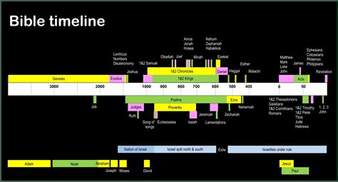 Timeline Of The Apostle Pauls Life Timeline Resume Template