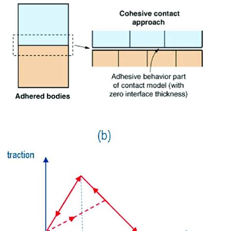 A Schematic Of Cohesive Contact Behaviour 26 B Typical