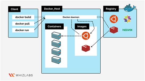 Docker Architecture In Detail Whizlabs Blog