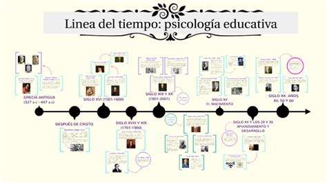 Linea Del Tiempo De La Evolucion De La Psicologia De La Educacion My