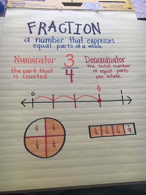Fraction Anchor Chart For Third Grade Fractions Anchor Chart Third