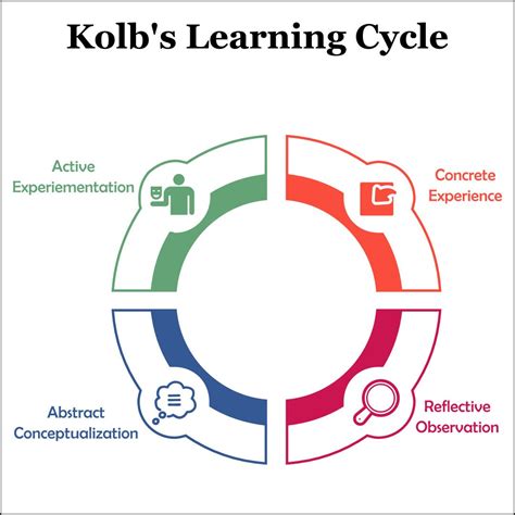 kolb learning cycle