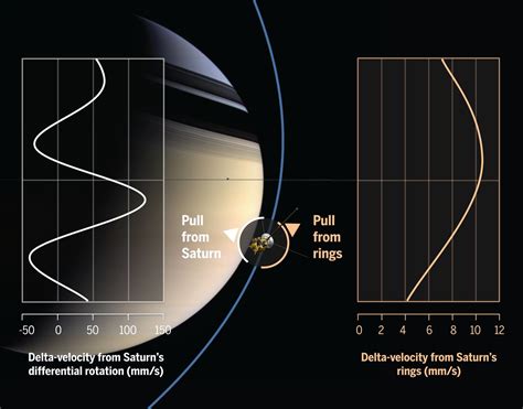 Measurement And Implications Of Saturns Gravity Field And Ring Mass