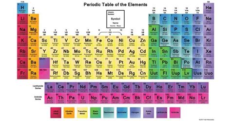 Periodic Table High School Chemistry Resources Pinterest Colors