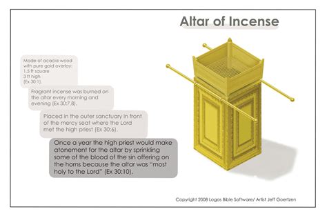 Tabernacle Altar Of Incense Tabernacle And Sacrificial Tabernacle