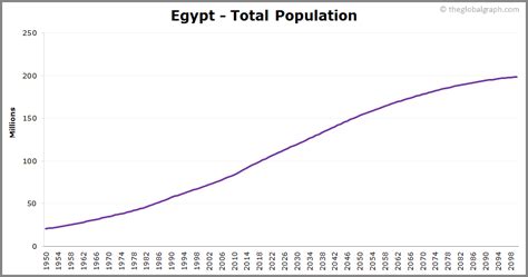 Egypt Population 2021 The Global Graph