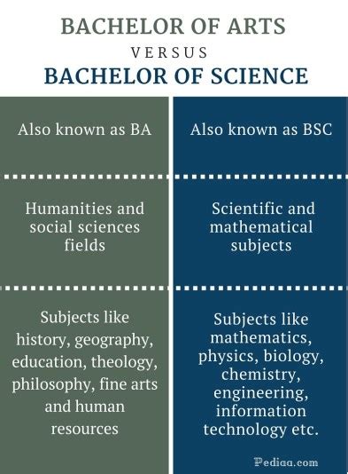 difference between bachelor of arts and bachelor of science