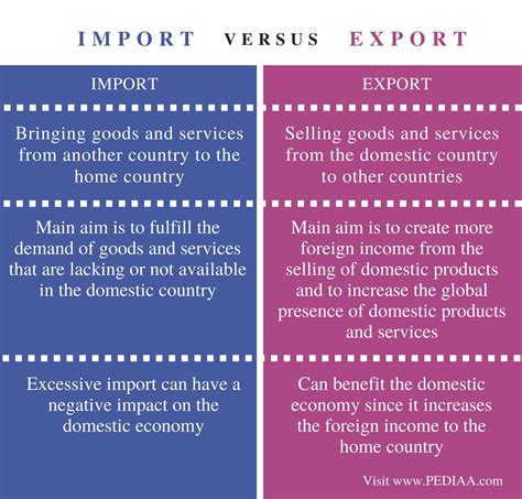 International trade supports the world economy, where prices or demand and supply are affected by global events. Difference Between Import and Export - Pediaa.Com