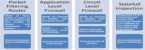 Firewall Types Points To Remember Cisa Exam Study