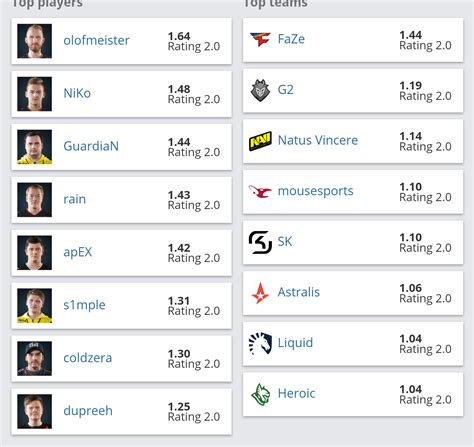 Here Is The Current Top Highest Rated Players List Of Starladder R