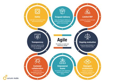 Agile Model Template