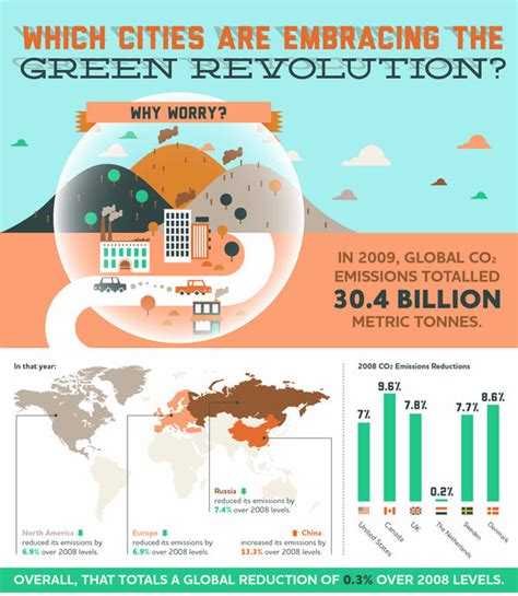 The GREEN MARKET ORACLE Green Building Infographic