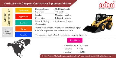 The Increasing Preference For Small Scale Construction Equipment Is