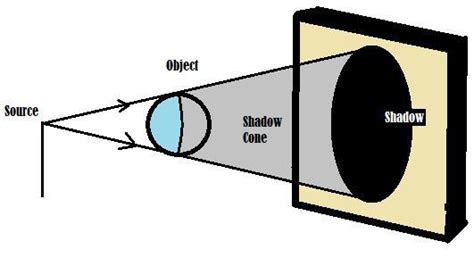 Explain How Shadows Are Formed With A Neat Labelled Diagram