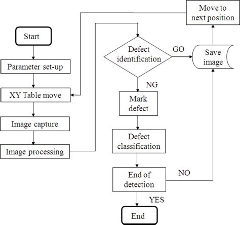 Flow Chart Of Defect Inspection Download Scientific Diagram