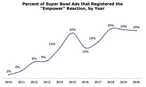 Daily Dose Of Super Bowl Ad Insights