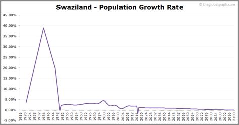 Swaziland Population 2021 The Global Graph