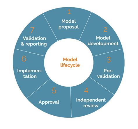 What Is A Model Lifecycle