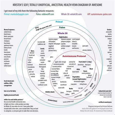 Jan 22, 2016 · a ketogenic diet is not recommended during pregnancy. Paleo vs. Whole 30 vs. AIP Venn Diagram | Autoimmune Paleo