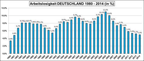 Einleitung die industrialisierung in england und deutschland im vergleich fazit 1. Arbeitslosenquote - Länder im Vergleich | Memory-Palace.de ...