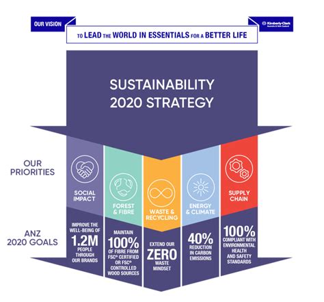 Sustainability Report for Kimberly-Clark Australia & New Zealand