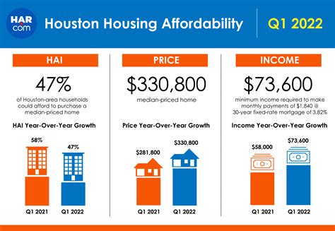 Houston Housing Affordability Declines With Soaring Prices D
