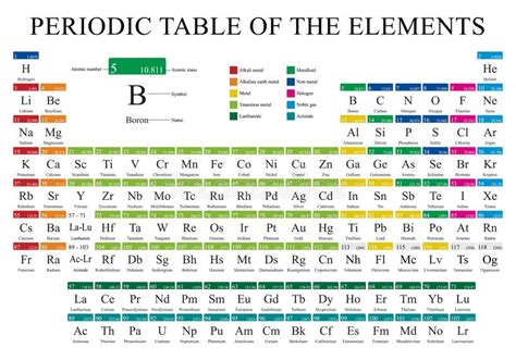 A Tabela De Elementos Periódica Na Cor Completa Com Os 4 Elementos