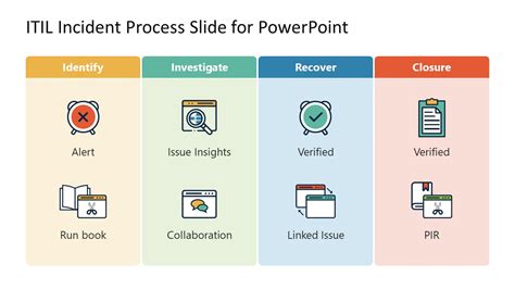 Itil Incident Process Slide For Powerpoint Slidemodel