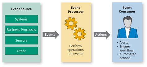 Esitell Imagen Event Stream Processing Abzlocal Fi