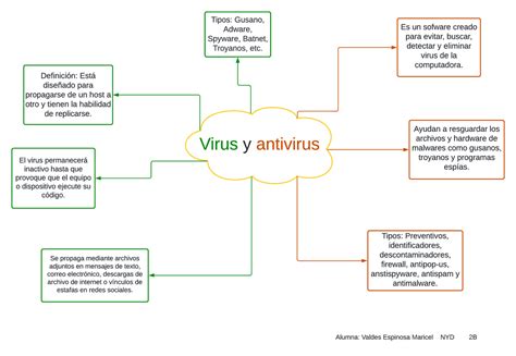 Mapa Conceptual De Los Virus Y Antivirus Esquemas Y Mapas