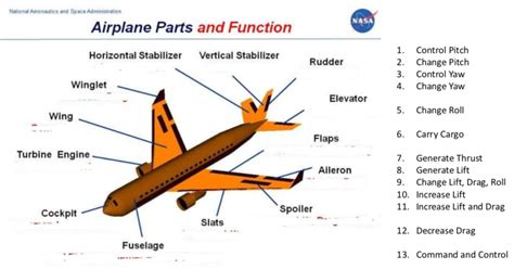 Airplane Parts And Function Diagram Quizlet