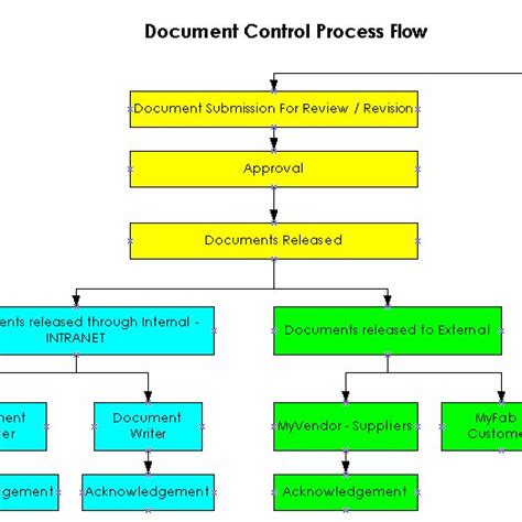 Document Control Process Flow Download Scientific Diagram