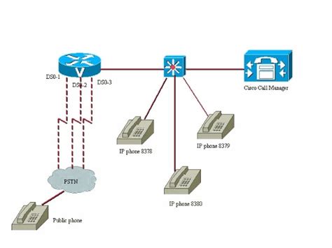 Mapping Outbound Voip Calls To Specific Digital Voice Ports Cisco