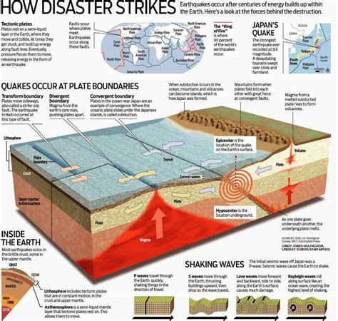 Earthquake diagram drag drop label in slides remote learning liverpool fixtures 2021 premier league, how to draw an earthquake drawing tips youtube liverpool fixtures 2021 premier league SCIENCE