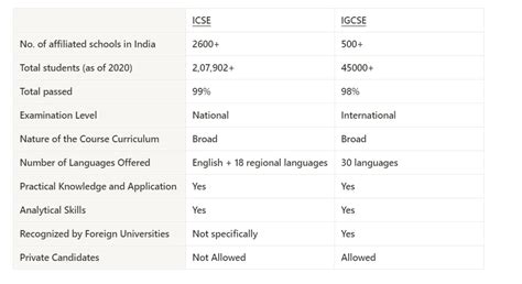 What Is The Exact Difference Between ICSE And IGCSE Quora OFF