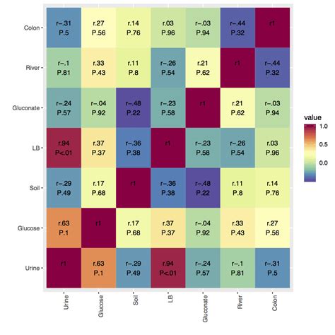 How To Do A Triangle Heatmap In R Using Ggplot Reshape And Hmisc The