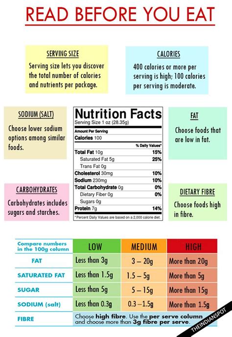 Understanding Food Labels Worksheet