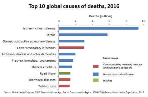 These questions and answers will be updated periodically. The top 10 causes of death